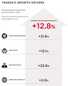 53億美元 諾華接盤滴眼劑xiidra后,武田還有什么潛在標的